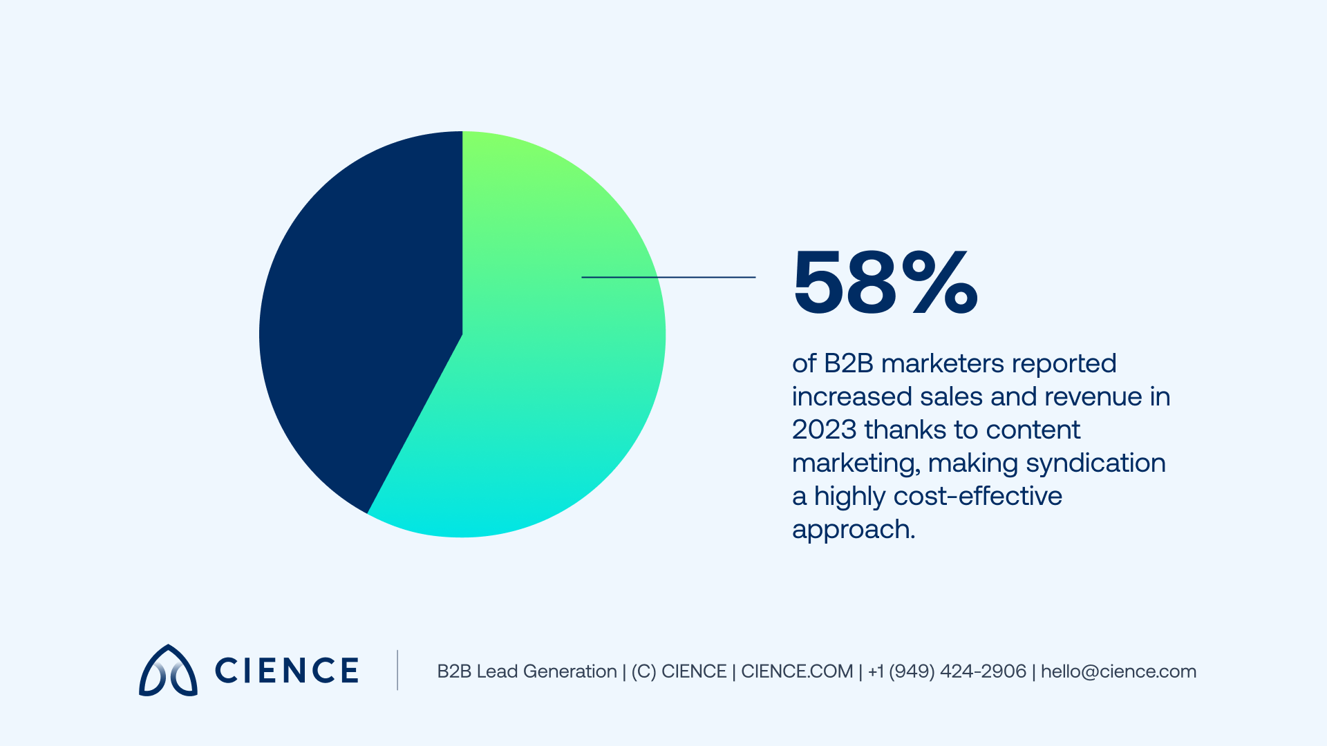 58% of B2B marketers reported increased sales and revenue in 2023 thanks to content marketing, making syndication a highly cost-effective approach.
